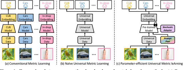 Figure 1 for Universal Metric Learning with Parameter-Efficient Transfer Learning