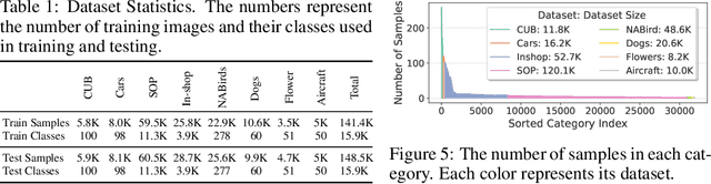 Figure 2 for Universal Metric Learning with Parameter-Efficient Transfer Learning