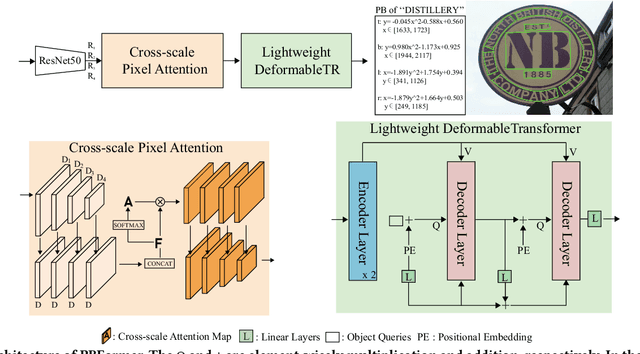 Figure 3 for PBFormer: Capturing Complex Scene Text Shape with Polynomial Band Transformer