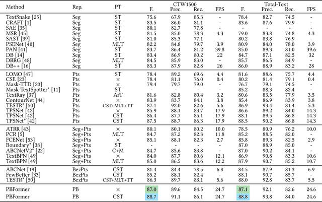 Figure 2 for PBFormer: Capturing Complex Scene Text Shape with Polynomial Band Transformer