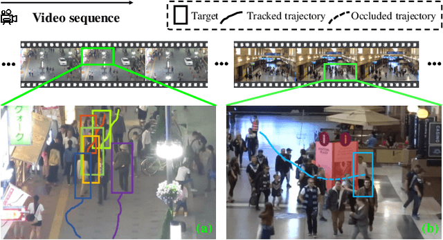Figure 1 for MotionTrack: Learning Robust Short-term and Long-term Motions for Multi-Object Tracking