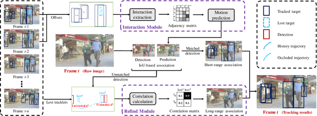 Figure 3 for MotionTrack: Learning Robust Short-term and Long-term Motions for Multi-Object Tracking