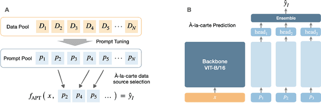 Figure 1 for À-la-carte Prompt Tuning (APT): Combining Distinct Data Via Composable Prompting