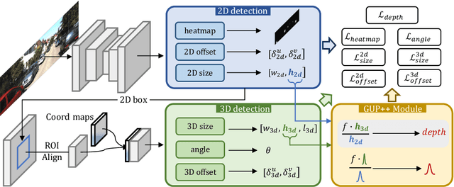 Figure 3 for GUPNet++: Geometry Uncertainty Propagation Network for Monocular 3D Object Detection