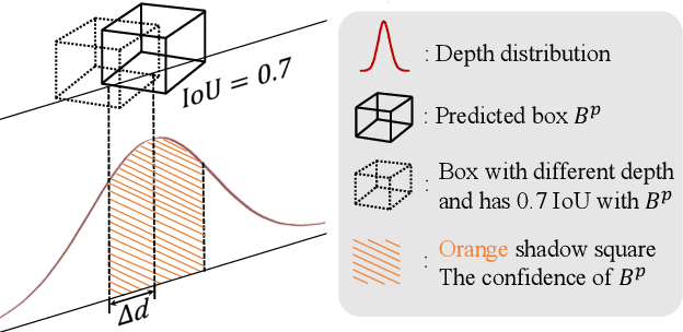 Figure 4 for GUPNet++: Geometry Uncertainty Propagation Network for Monocular 3D Object Detection