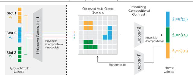 Figure 1 for Provably Learning Object-Centric Representations