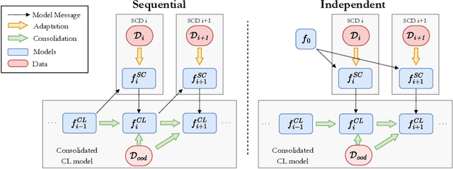 Figure 1 for Projected Latent Distillation for Data-Agnostic Consolidation in Distributed Continual Learning