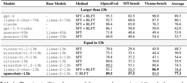 Figure 2 for OpenChat: Advancing Open-source Language Models with Mixed-Quality Data