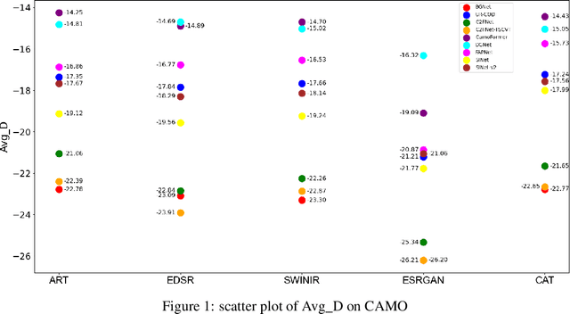 Figure 2 for When Super-Resolution Meets Camouflaged Object Detection: A Comparison Study