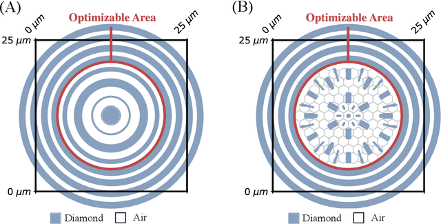 Figure 2 for Photonic Structures Optimization Using Highly Data-Efficient Deep Learning: Application To Nanofin And Annular Groove Phase Masks