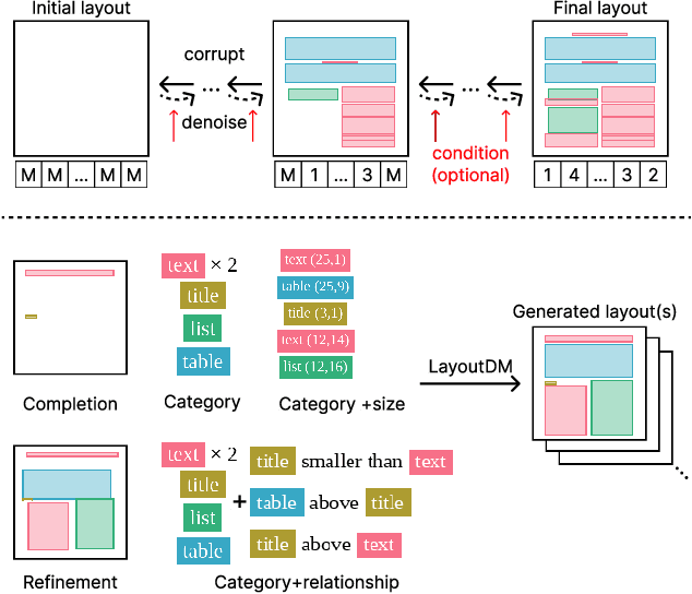 Figure 1 for LayoutDM: Discrete Diffusion Model for Controllable Layout Generation
