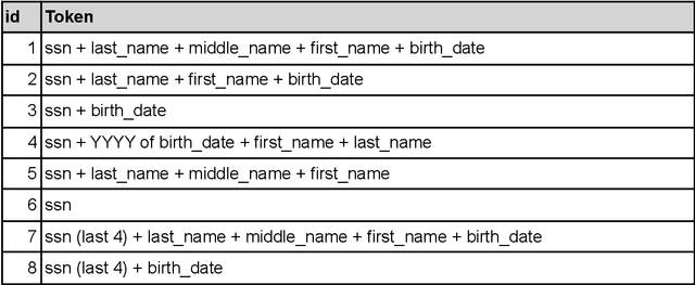 Figure 1 for A study linking patient EHR data to external death data at Stanford Medicine