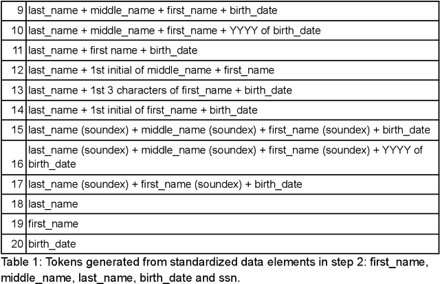 Figure 2 for A study linking patient EHR data to external death data at Stanford Medicine