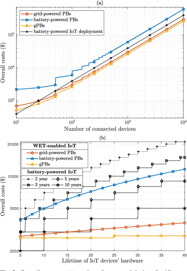 Figure 2 for Sustainable Radio Frequency Wireless Energy Transfer for Massive Internet of Things