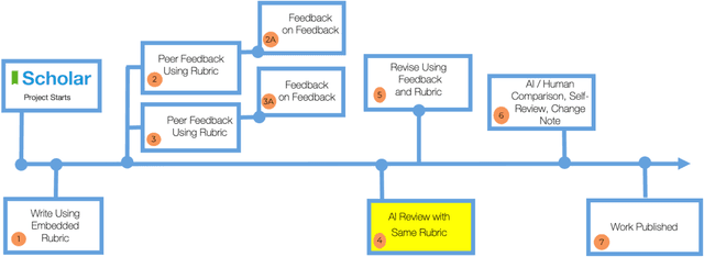 Figure 1 for Generative AI: Implications and Applications for Education