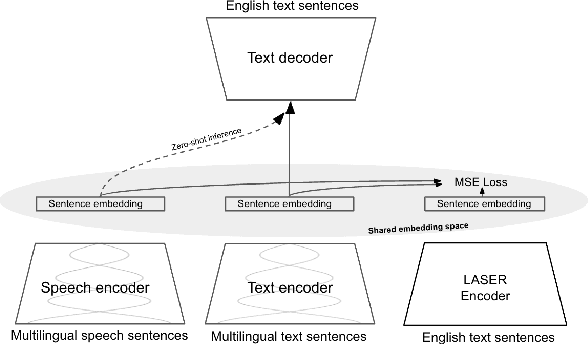 Figure 1 for Modular Speech-to-Text Translation for Zero-Shot Cross-Modal Transfer