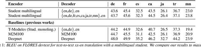 Figure 2 for Modular Speech-to-Text Translation for Zero-Shot Cross-Modal Transfer