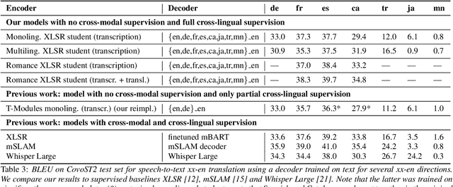 Figure 4 for Modular Speech-to-Text Translation for Zero-Shot Cross-Modal Transfer