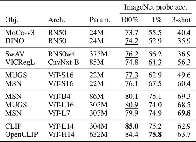 Figure 4 for Evaluating Self-Supervised Learning via Risk Decomposition