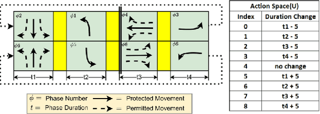 Figure 1 for SafeLight: A Reinforcement Learning Method toward Collision-free Traffic Signal Control