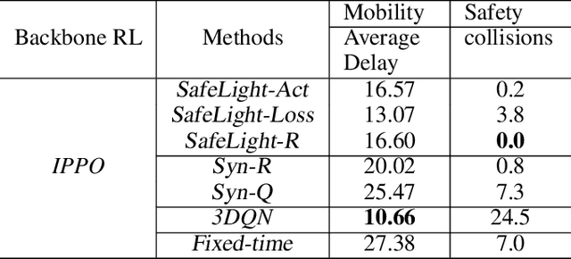 Figure 2 for SafeLight: A Reinforcement Learning Method toward Collision-free Traffic Signal Control