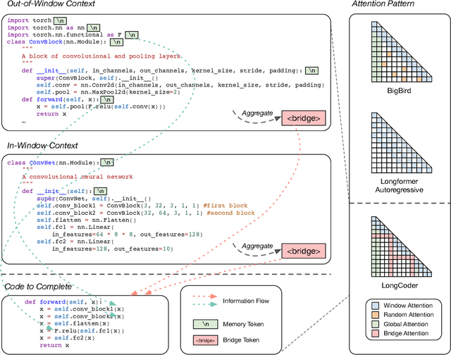 Figure 1 for LongCoder: A Long-Range Pre-trained Language Model for Code Completion