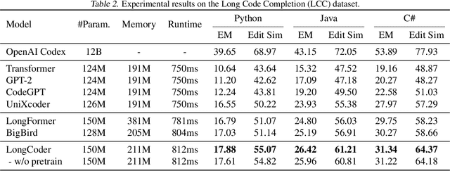 Figure 4 for LongCoder: A Long-Range Pre-trained Language Model for Code Completion