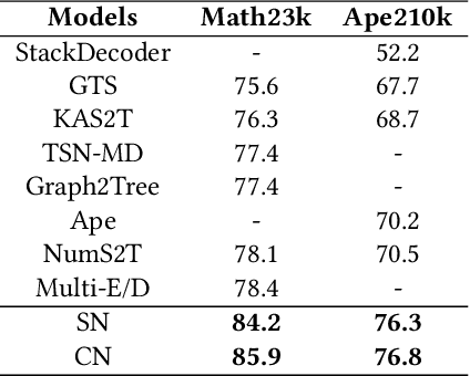 Figure 2 for Expression Syntax Information Bottleneck for Math Word Problems