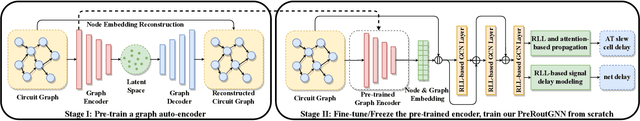 Figure 3 for PreRoutGNN for Timing Prediction with Order Preserving Partition: Global Circuit Pre-training, Local Delay Learning and Attentional Cell Modeling