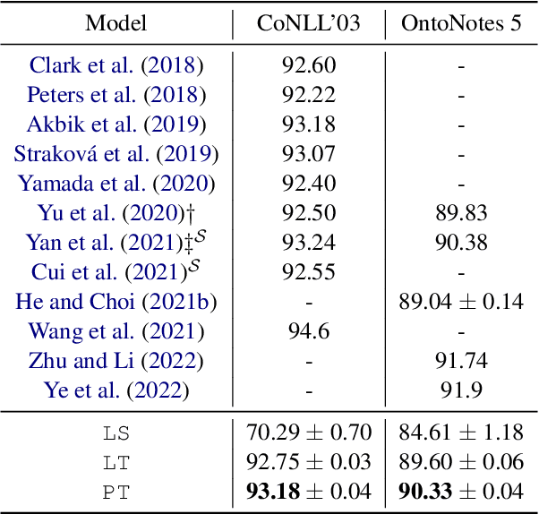 Figure 4 for Unleashing the True Potential of Sequence-to-Sequence Models for Sequence Tagging and Structure Parsing