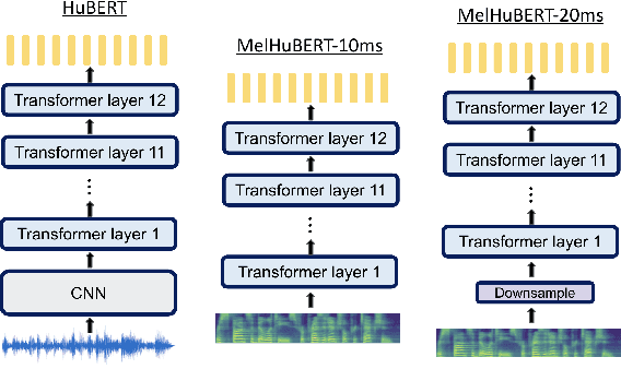 Figure 1 for MelHuBERT: A simplified HuBERT on Mel spectrogram