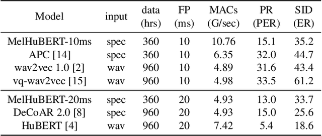 Figure 2 for MelHuBERT: A simplified HuBERT on Mel spectrogram