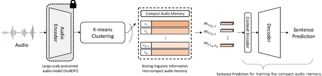 Figure 1 for AKVSR: Audio Knowledge Empowered Visual Speech Recognition by Compressing Audio Knowledge of a Pretrained Model