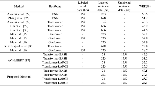 Figure 4 for AKVSR: Audio Knowledge Empowered Visual Speech Recognition by Compressing Audio Knowledge of a Pretrained Model