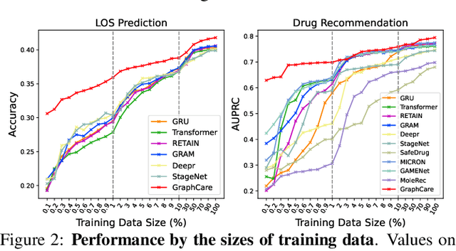 Figure 3 for GraphCare: Enhancing Healthcare Predictions with Open-World Personalized Knowledge Graphs