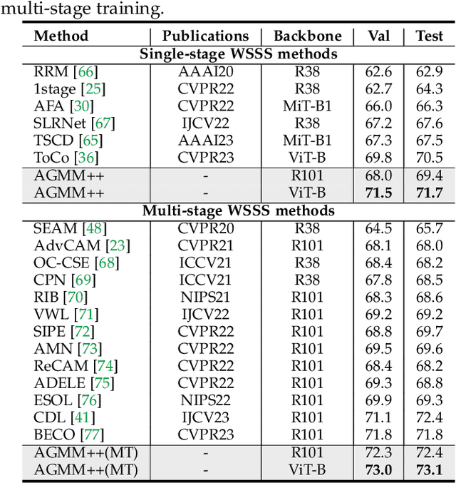 Figure 2 for Modeling the Label Distributions for Weakly-Supervised Semantic Segmentation