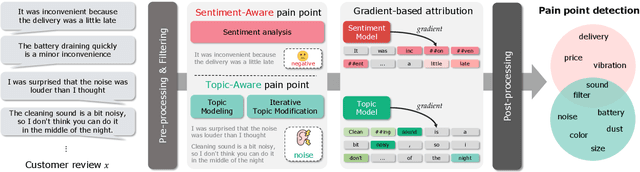Figure 1 for Painsight: An Extendable Opinion Mining Framework for Detecting Pain Points Based on Online Customer Reviews