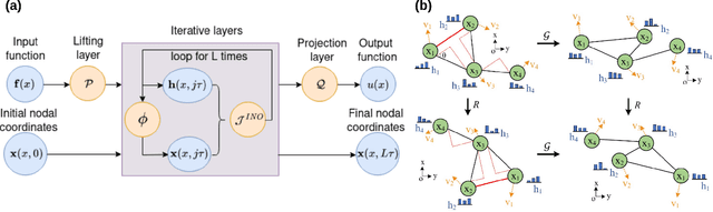 Figure 1 for INO: Invariant Neural Operators for Learning Complex Physical Systems with Momentum Conservation