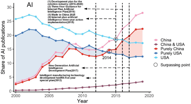 Figure 4 for Has China caught up to the US in AI research? An exploration of mimetic isomorphism as a model for late industrializers