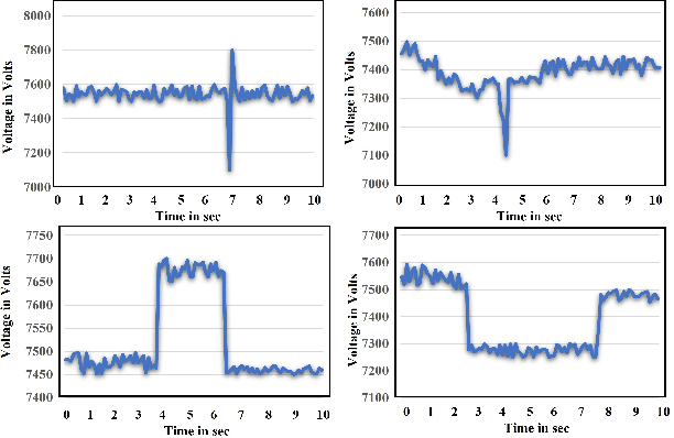 Figure 2 for DynamoPMU: A Physics Informed Anomaly Detection and Prediction Methodology using non-linear dynamics from $μ$PMU Measurement Data