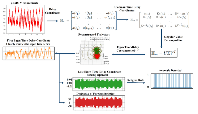 Figure 4 for DynamoPMU: A Physics Informed Anomaly Detection and Prediction Methodology using non-linear dynamics from $μ$PMU Measurement Data