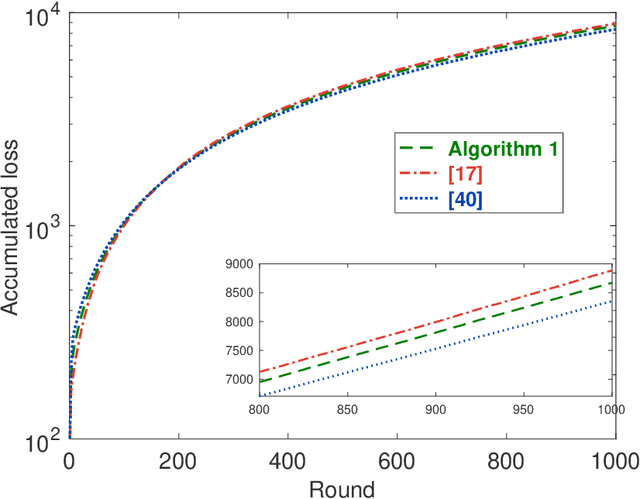 Figure 1 for Distributed Online Convex Optimization with Adversarial Constraints: Reduced Cumulative Constraint Violation Bounds under Slater's Condition