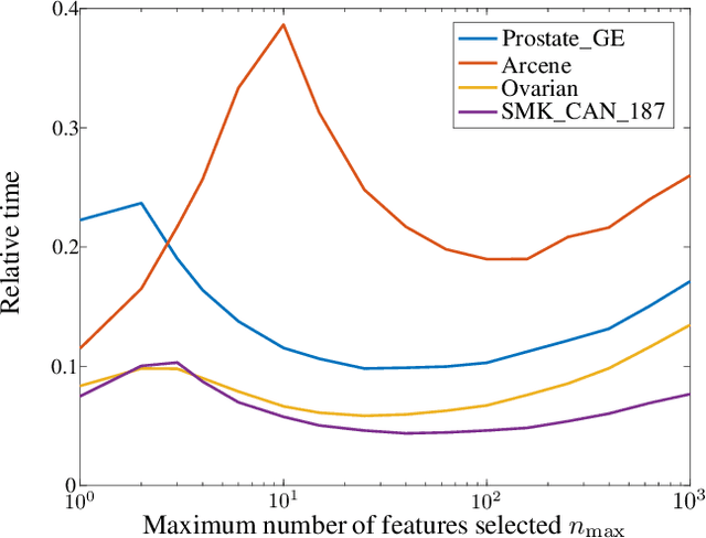 Figure 3 for Efficient Learning of Minimax Risk Classifiers in High Dimensions