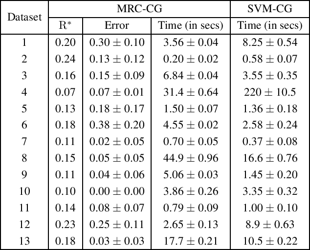 Figure 4 for Efficient Learning of Minimax Risk Classifiers in High Dimensions