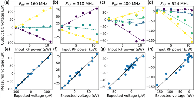 Figure 2 for RF signal classification in hardware with an RF spintronic neural network