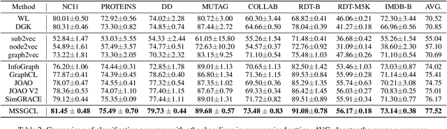 Figure 4 for Multi-Scale Subgraph Contrastive Learning