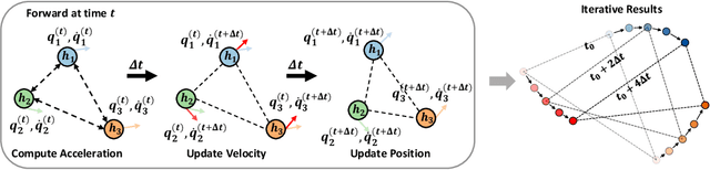 Figure 3 for Physics-Inspired Neural Graph ODE for Long-term Dynamical Simulation