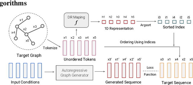 Figure 1 for Let There Be Order: Rethinking Ordering in Autoregressive Graph Generation