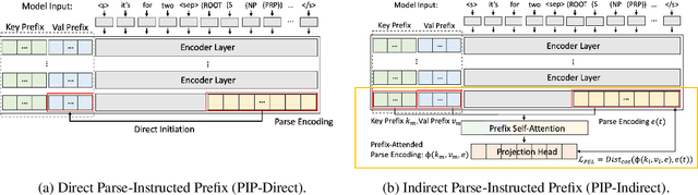 Figure 3 for PIP: Parse-Instructed Prefix for Syntactically Controlled Paraphrase Generation