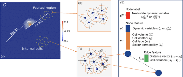 Figure 1 for Learning CO$_2$ plume migration in faulted reservoirs with Graph Neural Networks